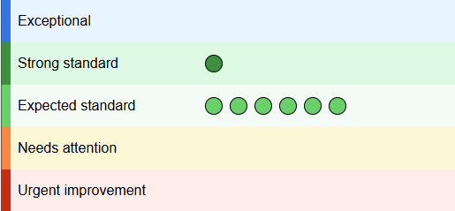 Ofsted ratings, one strong standard, and 6 in expected standard